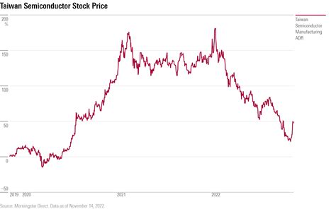 taiwan semiconductor stock price in taiwan